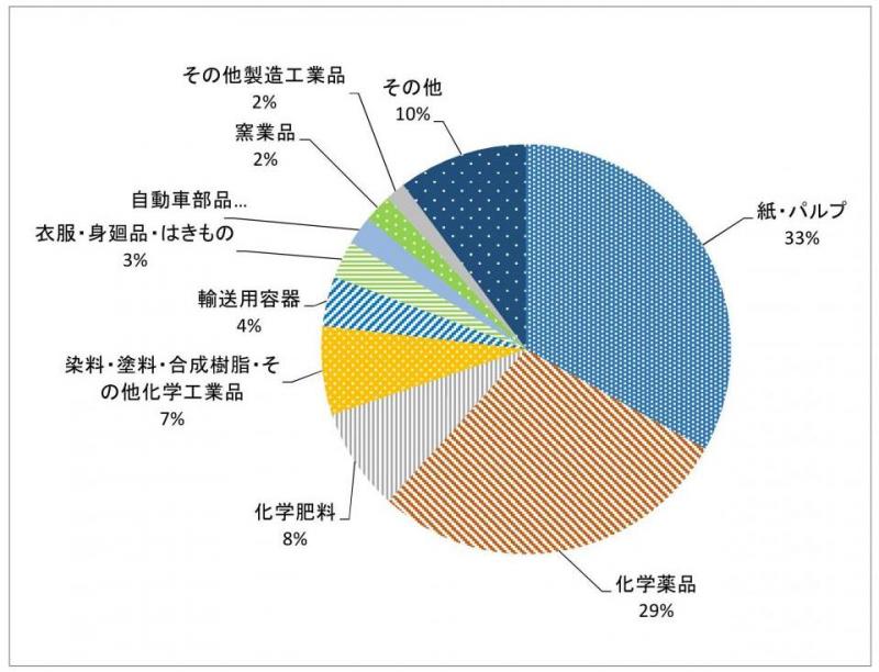 輸出品目