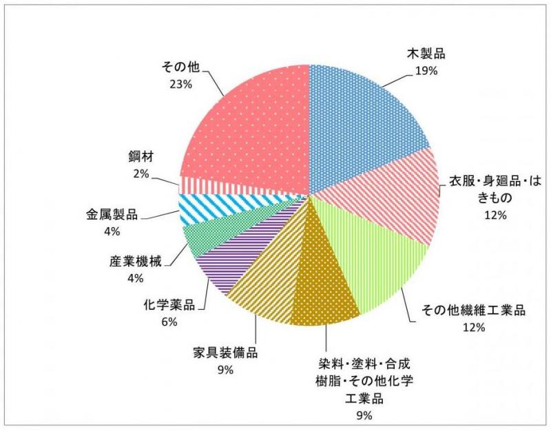 輸入品目