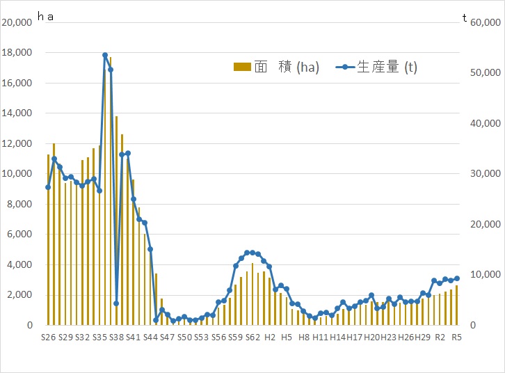 生産量の推移