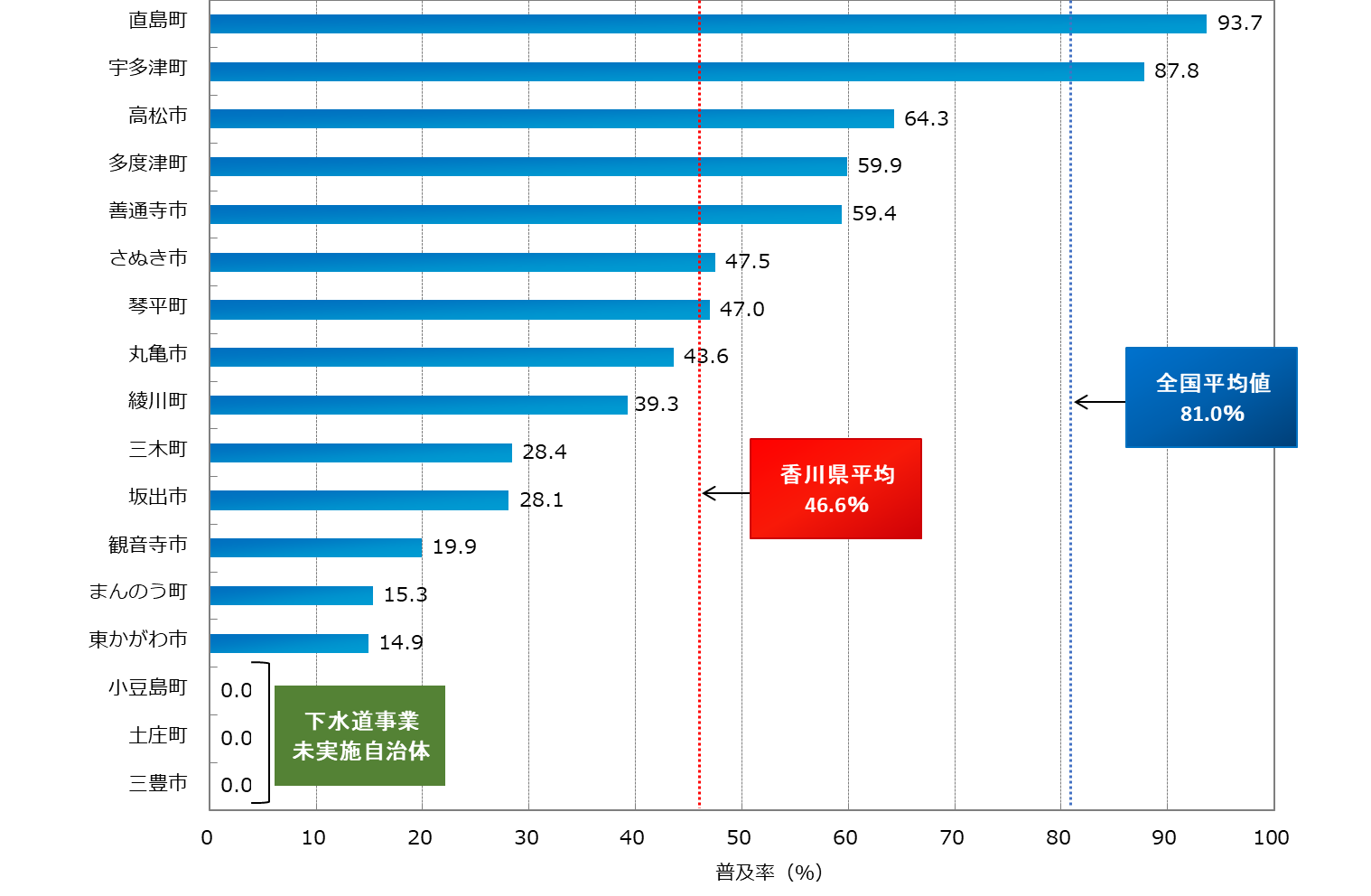 グラフ：令和4年度末時点の香川県内自治体の下水道普及状況