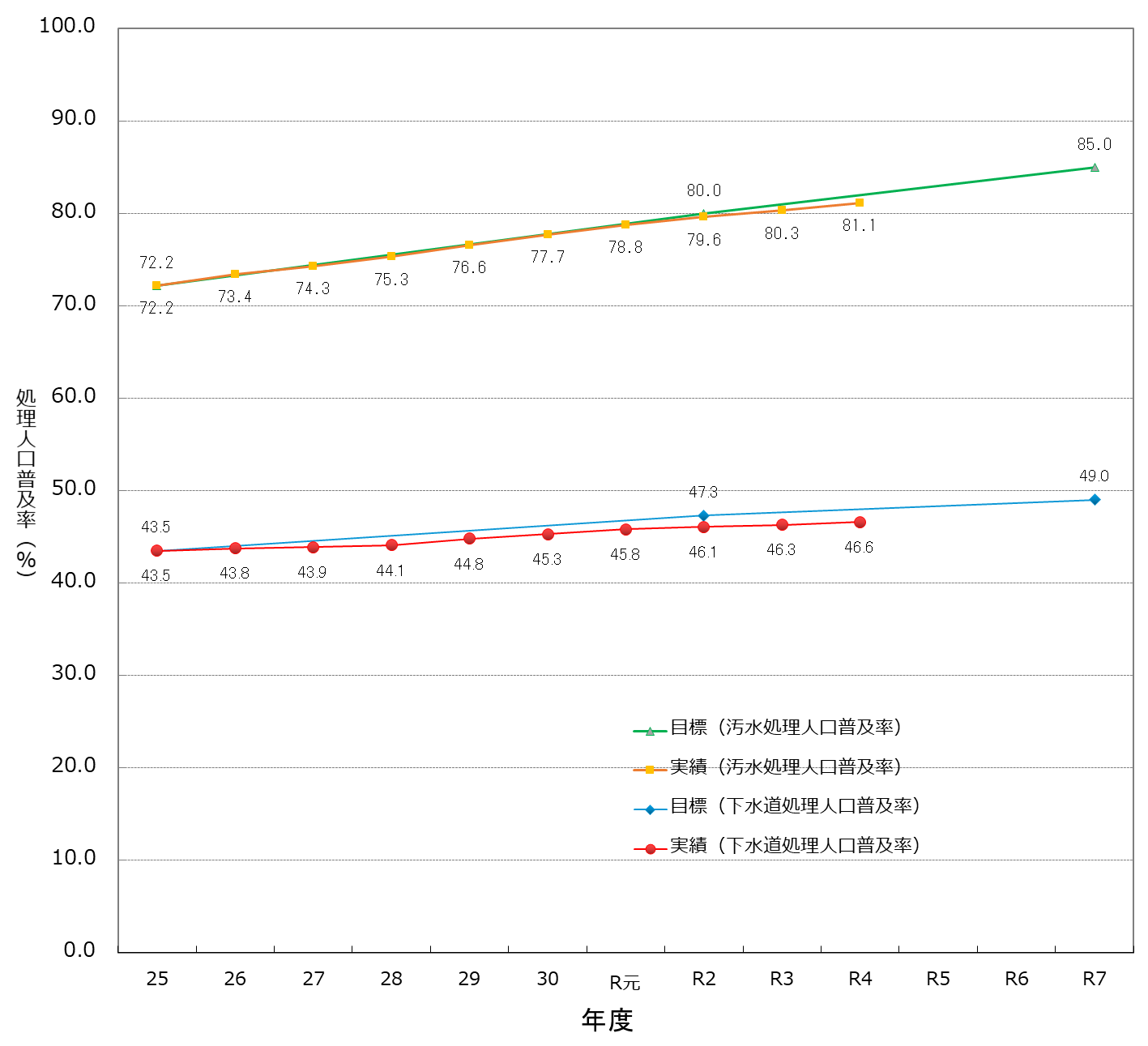 グラフ：香川県における汚水処理人口普及率および下水処理人口普及率の推移