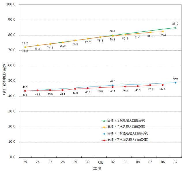 P4_下水道処理人口普及率と汚水処理人口普及率の推移
