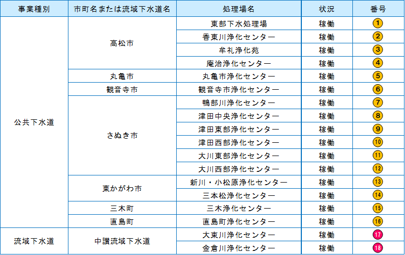 表：香川県内の下水処理場一覧表（汚水）、県内には公共下水道16か所、流域下水道2か所の計18か所の下水処理場があります