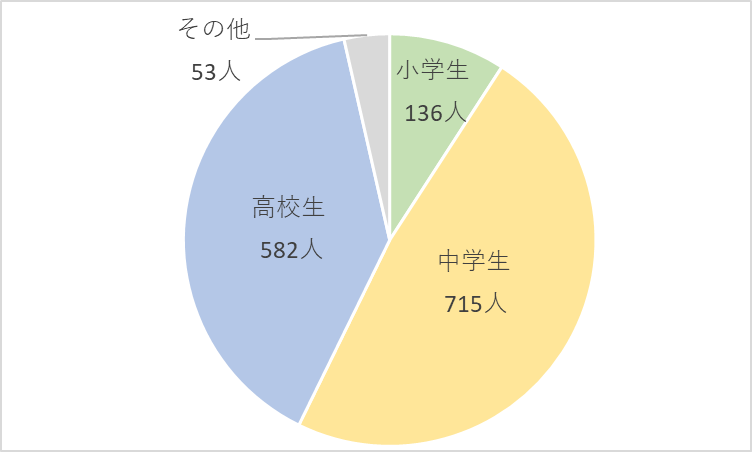 全国のSNSに起因する被害児童数