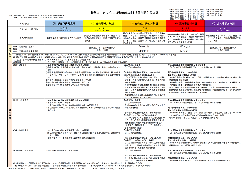新型コロナウイルス感染症に対する香川県対処方針