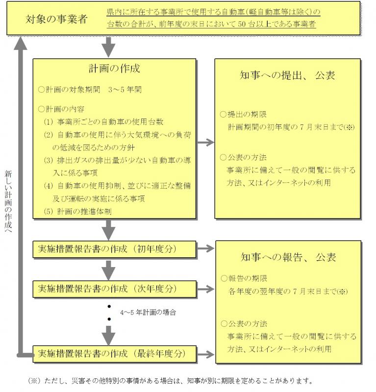 「自動車排出ガス対策計画」の制度の流れ