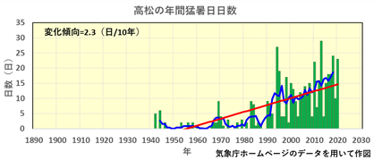 高松の年間猛暑日日数