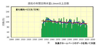 高松の年間日降水量1.0mm以上日数