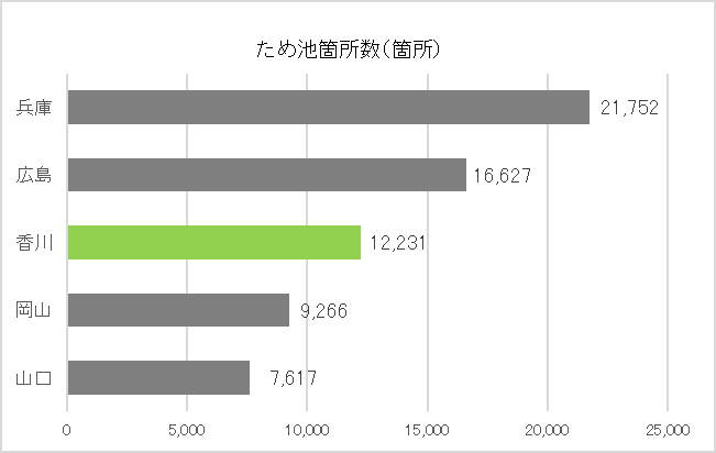 グラフ、ため池個所数について。上位5県で比較。香川県は3位。