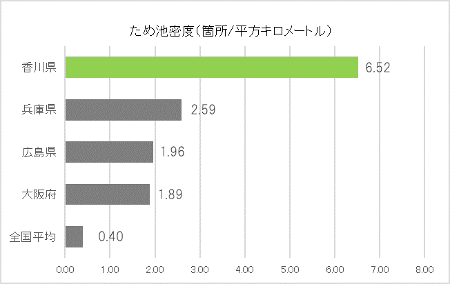 グラフ、ため池密度について。上位4県プラス全国平均で比較。香川県は1位。