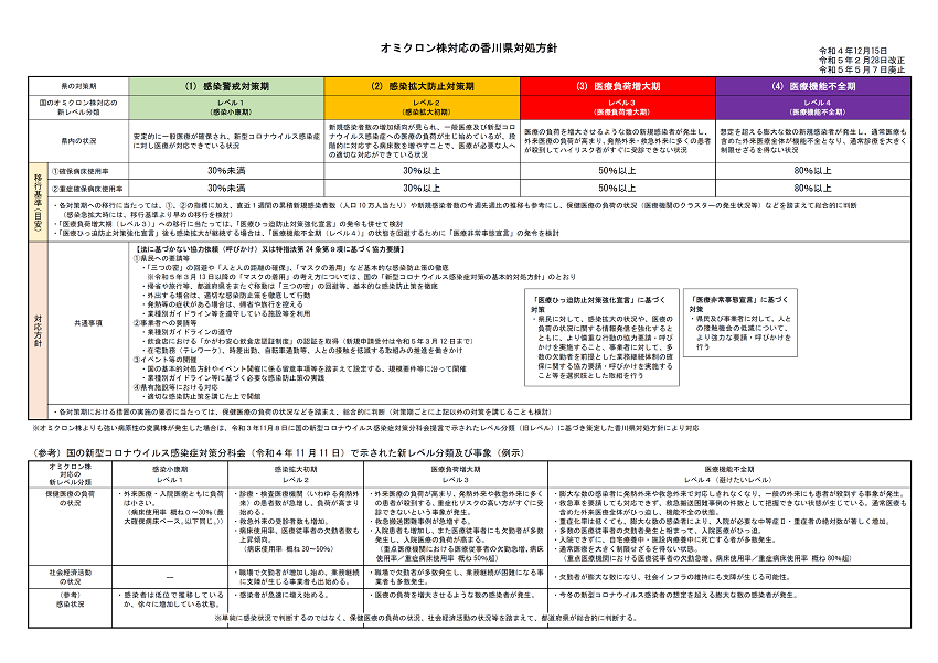 オミクロン株対応の香川県対処方針