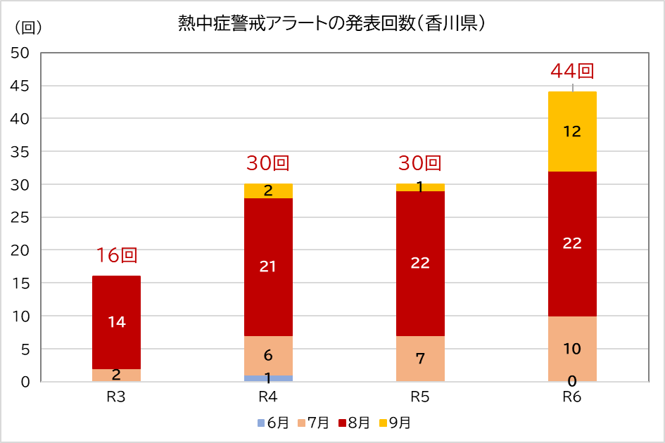 アラート履歴