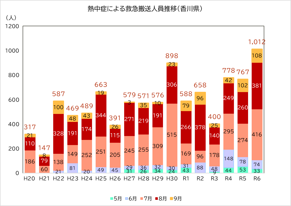 救急搬送人員推移