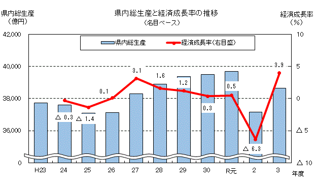 県内総生産と経済成長率の推移