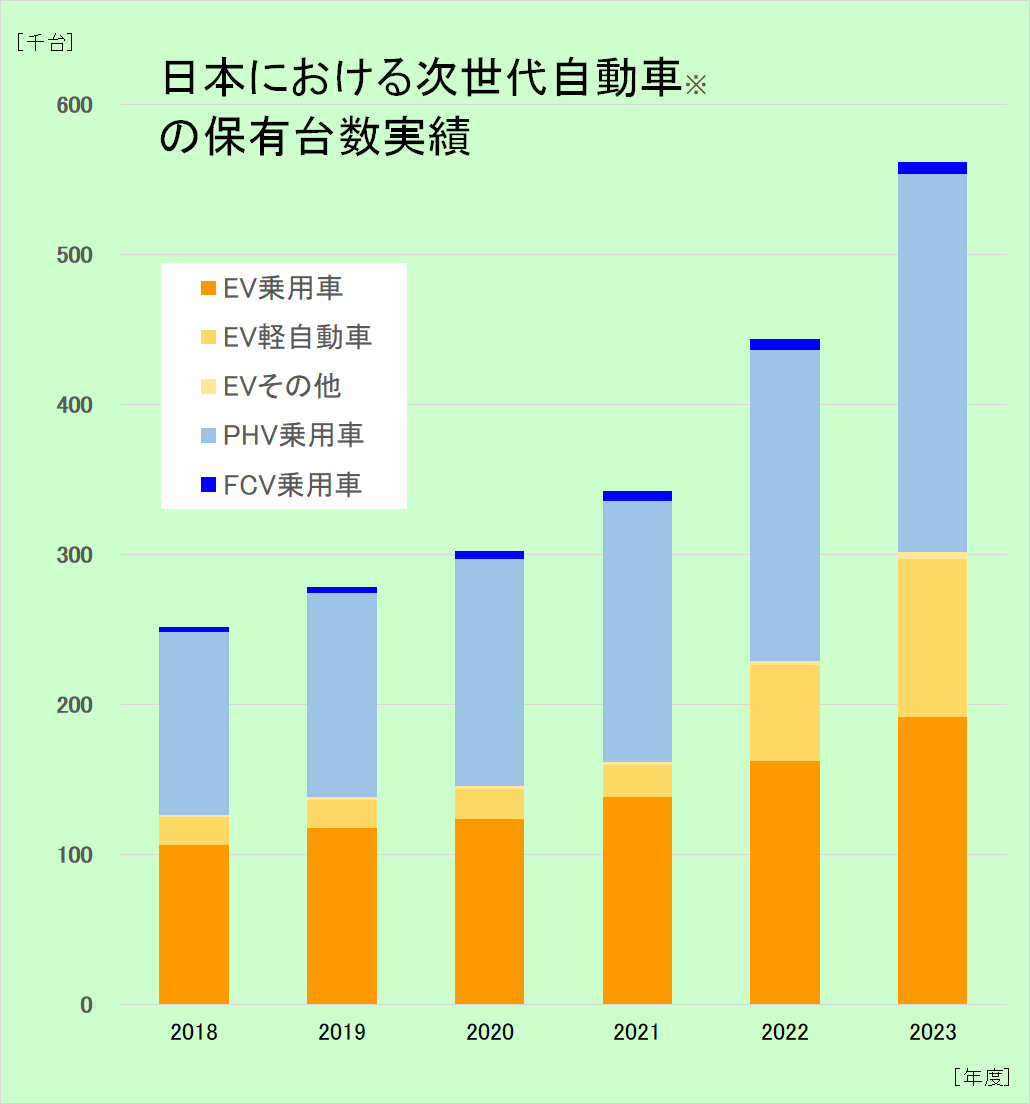 次世代自動車保有台数2023
