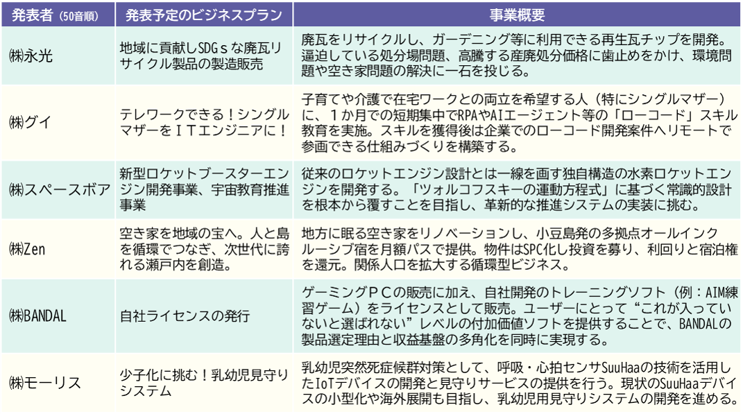 発表者・ビジネスプラン一覧