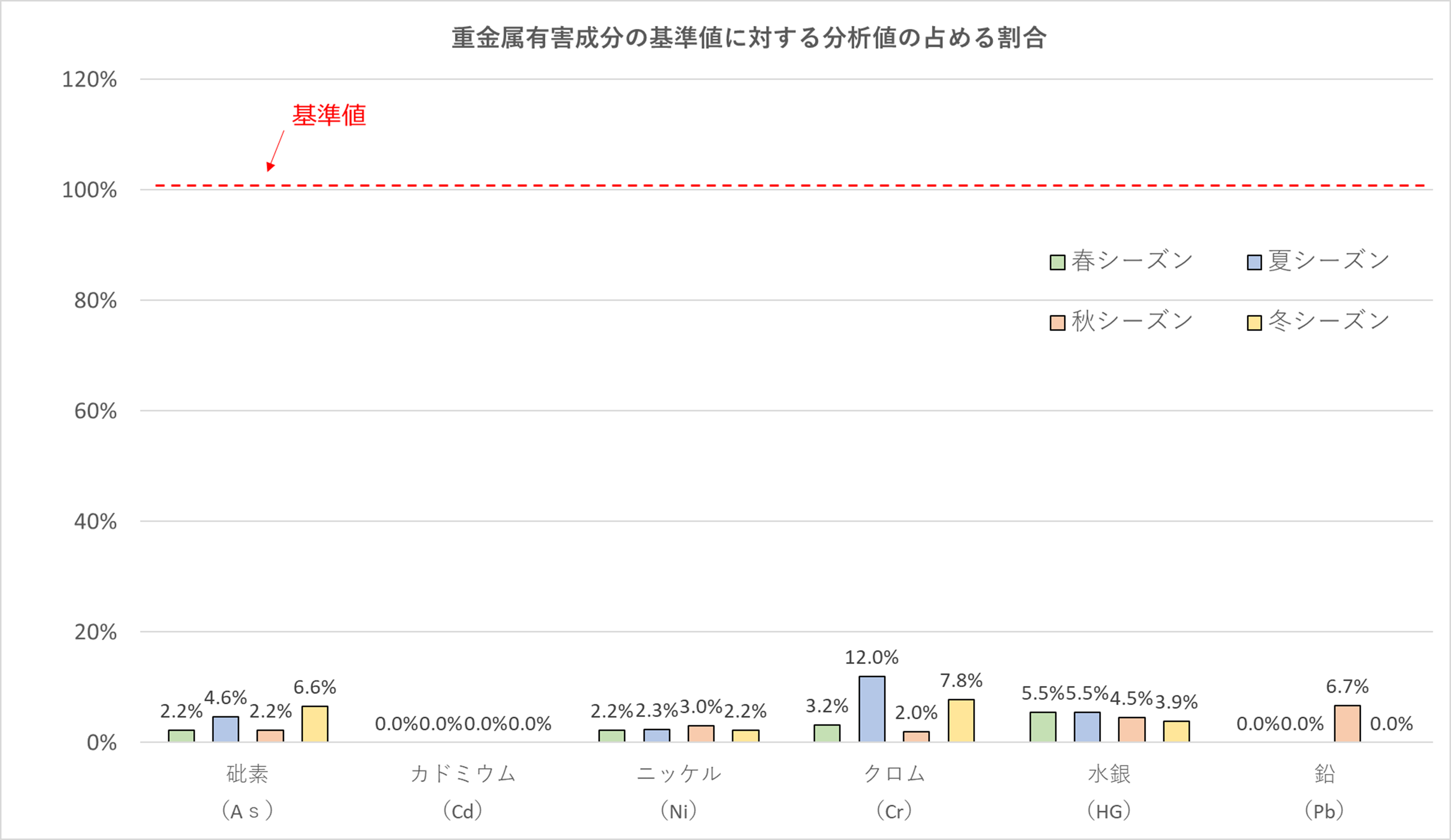 重金属類6項目の許容値に対する分析値の割合