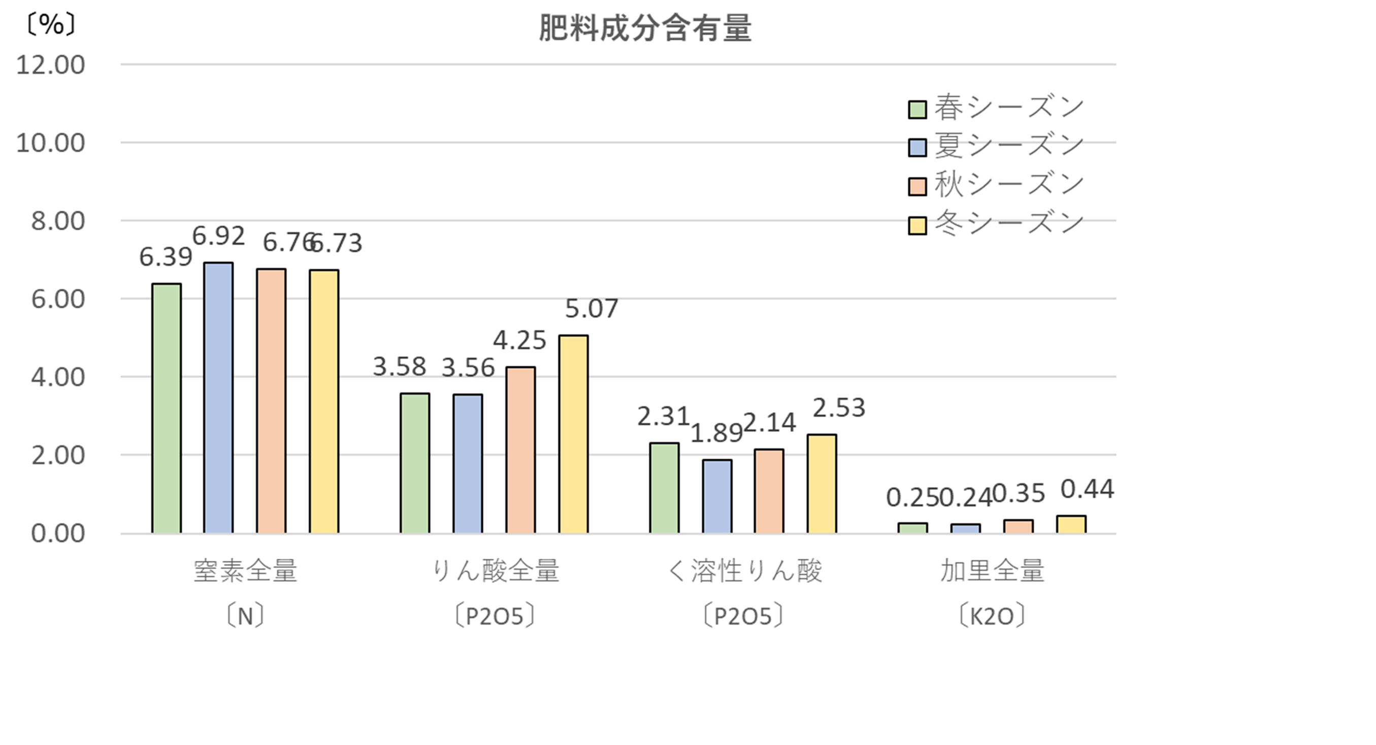 肥料成分4項目の含有量