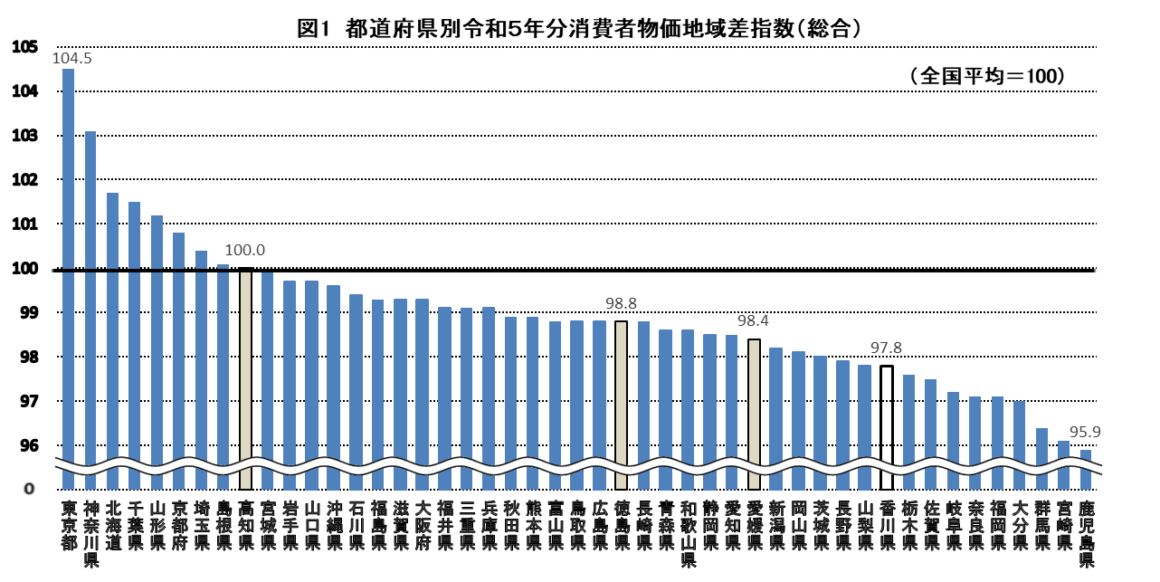 図1都道府県別令和5年分消費者物価地域差指数（総合）