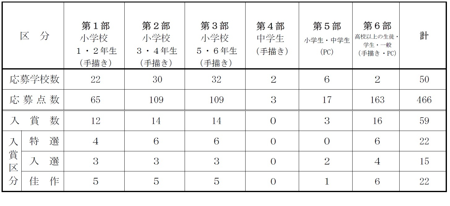 応募状況と入賞数