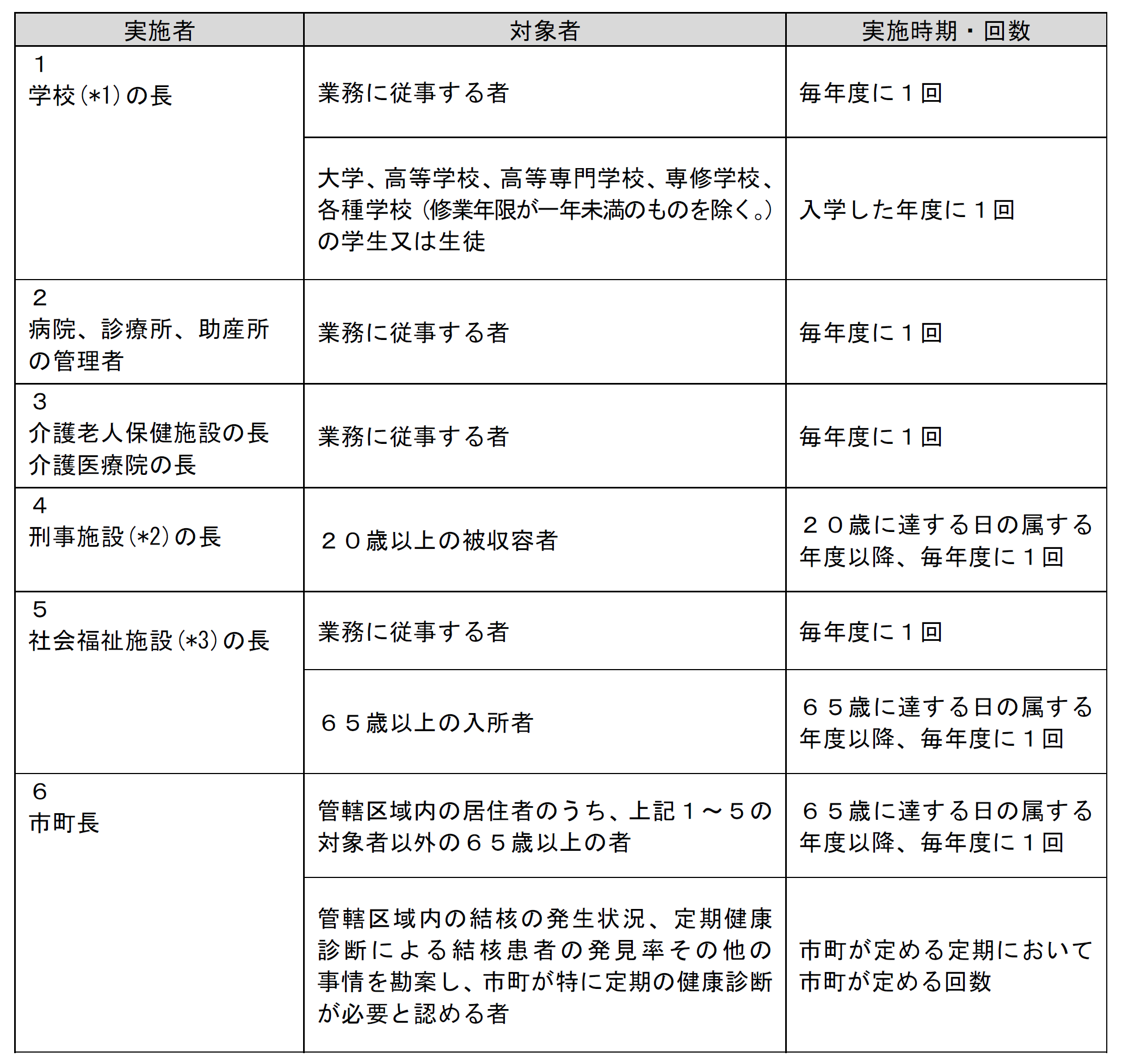 実施者表