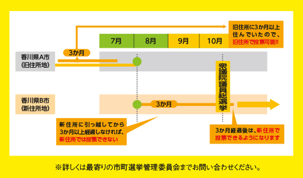 引っ越しに伴う投票できる場所の変更