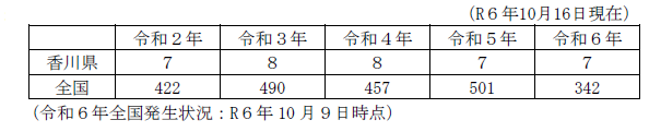 過去５年間の本県及び全国での発生状況（感染者数）