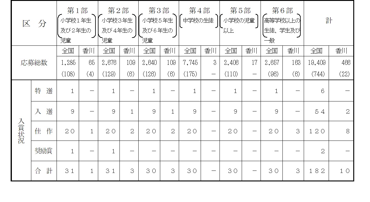 応募状況と審査結果