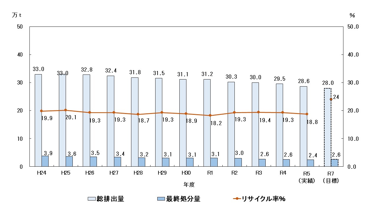 グラフ）一般廃棄物の総排出量・最終処分量・リサイクル率