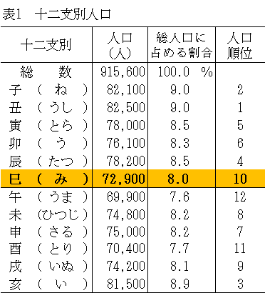 表1十二支別人口