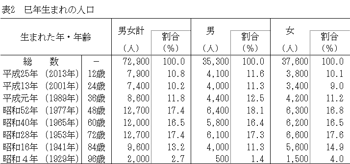 表2巳年生まれの人口