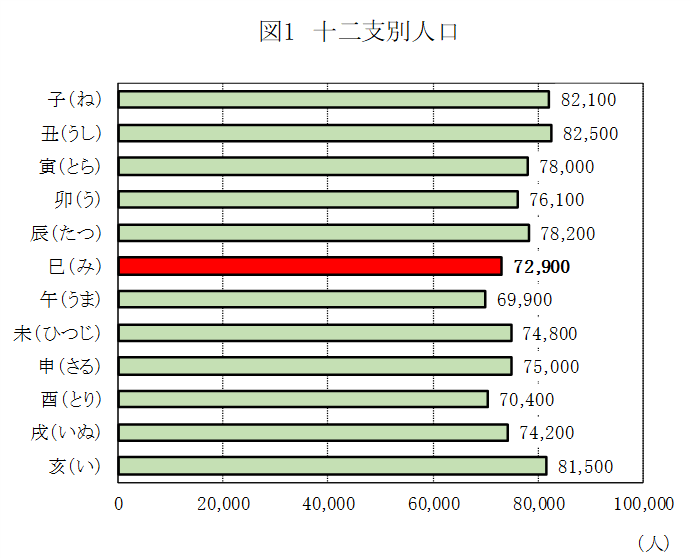 図1十二支別人口