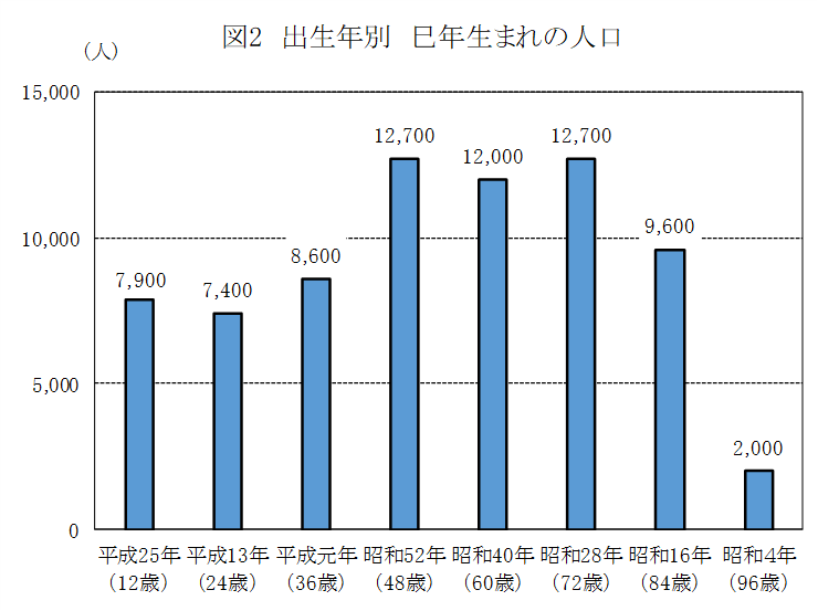 図2出生年別巳年生まれの人口