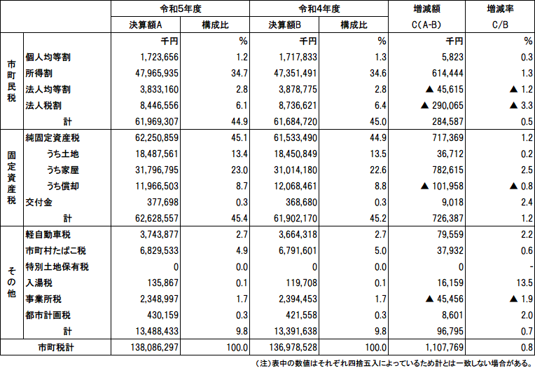 1市町税収入額_市町合計_表