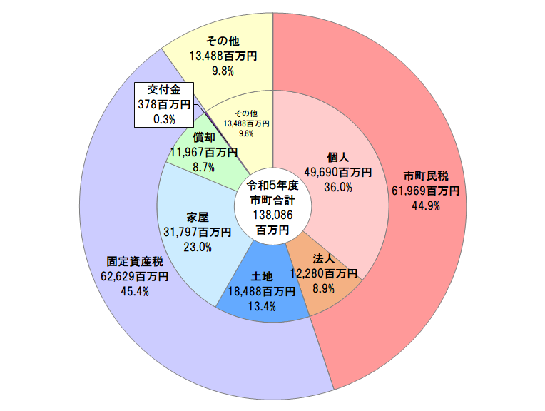 2市町税収入額_市町合計_グラフ