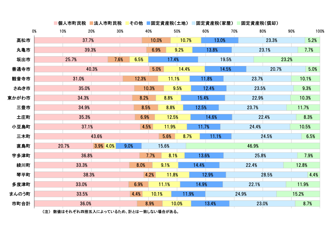 3市町税収入額_税目別市町税の構成比