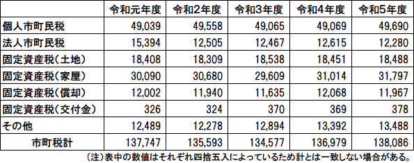 5税目別市町税の推移_市町合計_表（令和元年度から令和5年度まで）