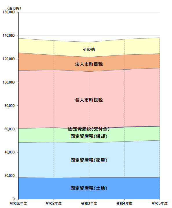 6税目別市町税の推移_市町合計_グラフ（令和元年度から令和5年度まで）