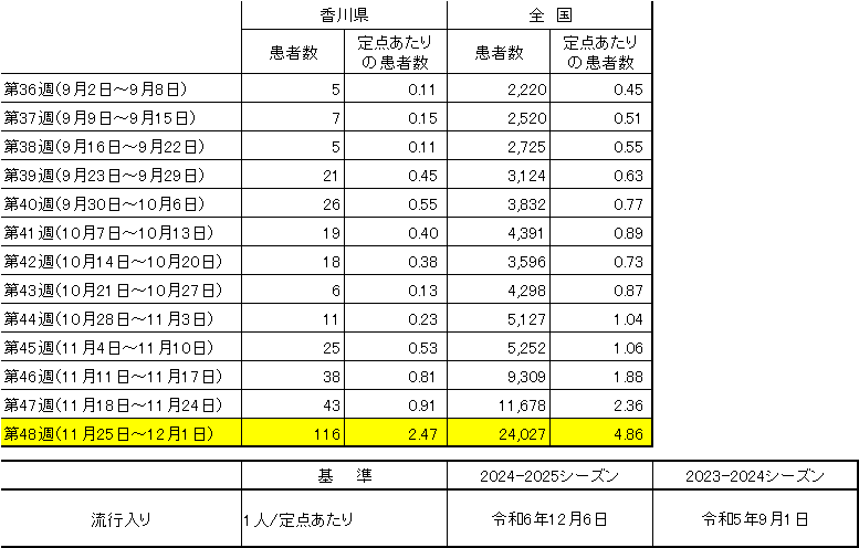 インフルエンザ患者数の推移