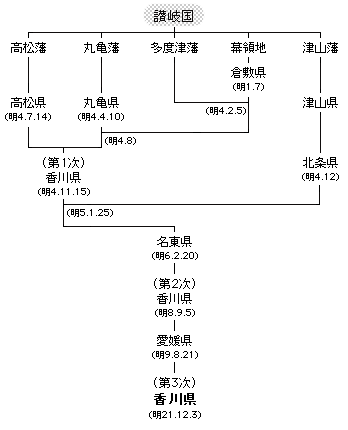 「讃岐ノ国」から「香川県」までの変遷図