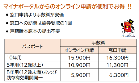 オンライン・窓口申請それぞれの手数料比較した画像