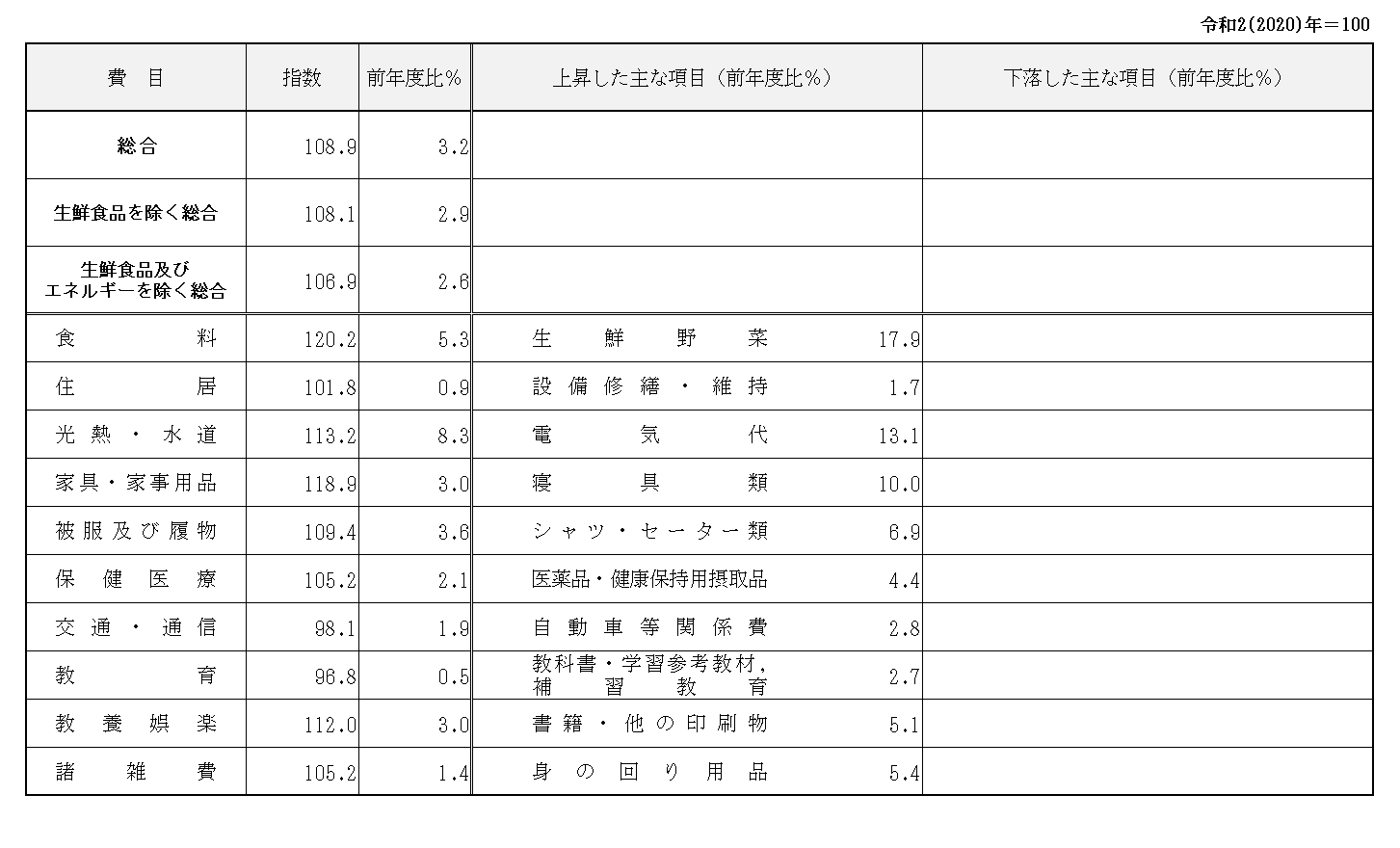 消費者物価指数前年度比（令和6年度）