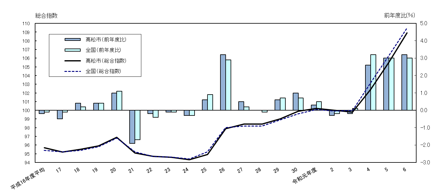 消費者物価指数の推移（令和6年度）