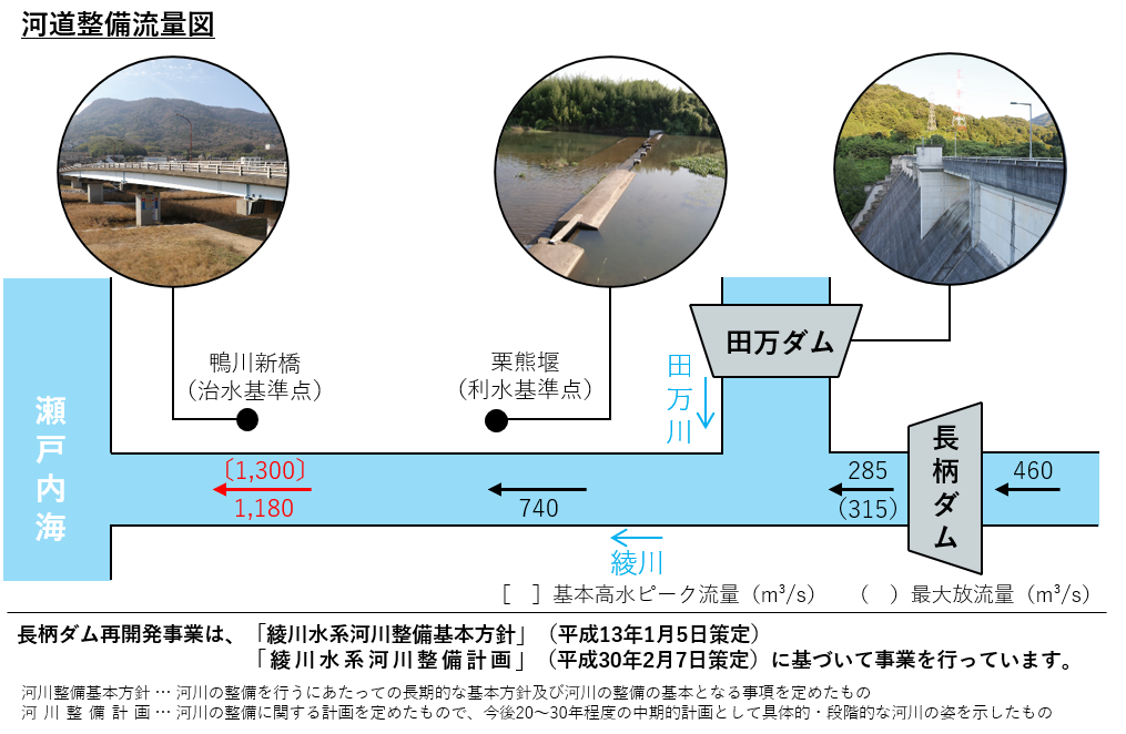 河道整備流量図