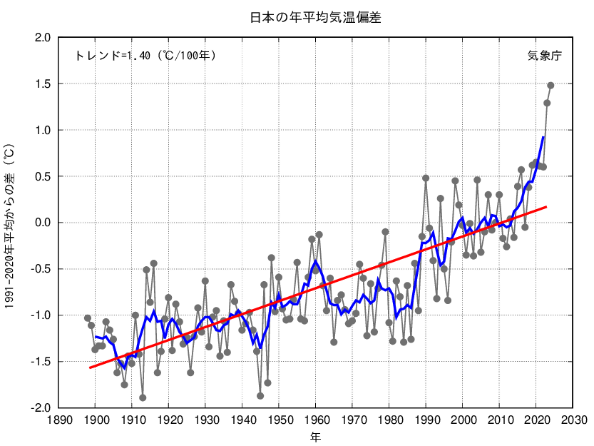 日本の平均気温