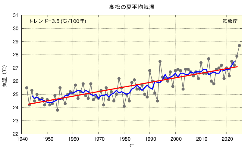 夏の平均気温