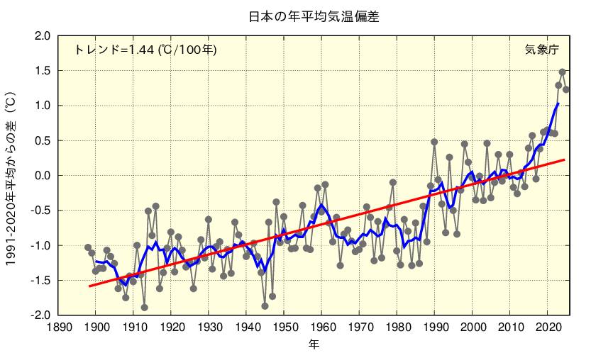 日本の推移