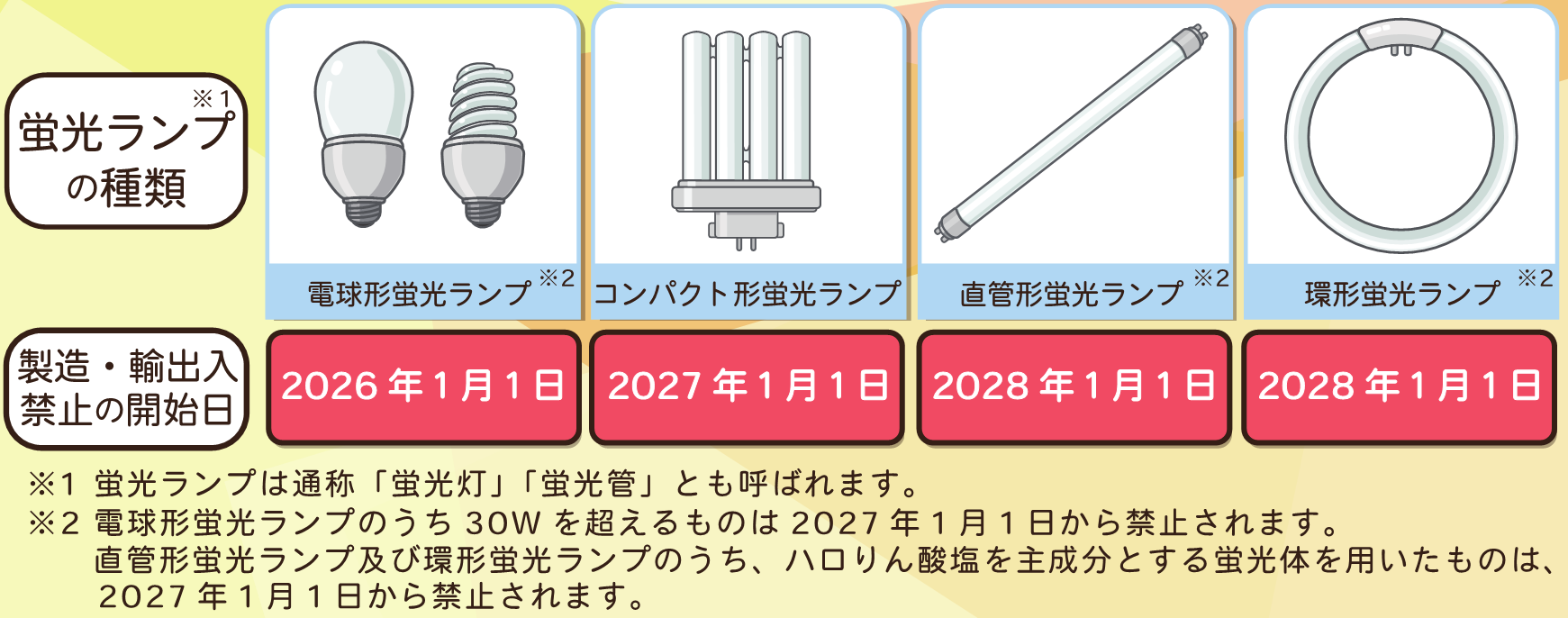 廃止対象蛍光ランプ