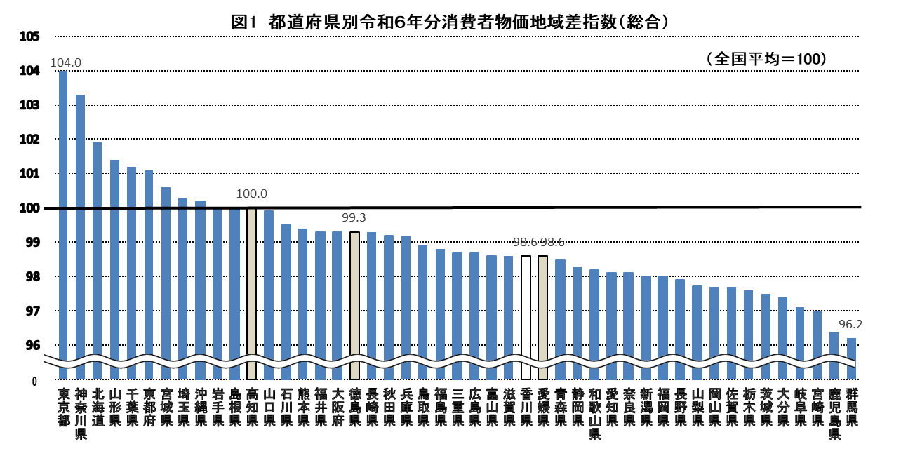 図1都道府県別令和6年分消費者物価地域差指数（総合）