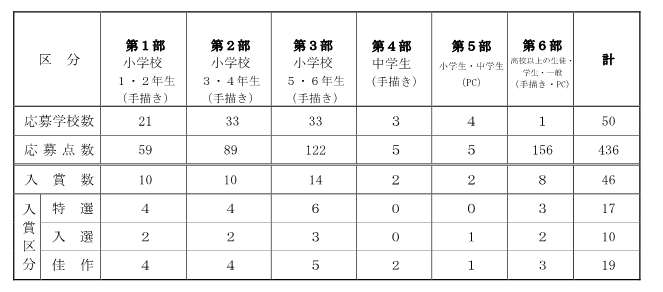 応募状況と入賞数